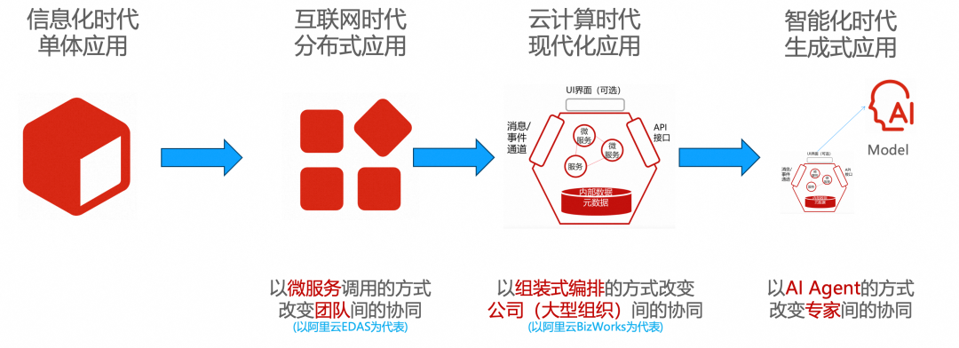 破茧成蝶:阿里云应用服务器让传统 J2EE 应用无缝升级 AI 原生时代