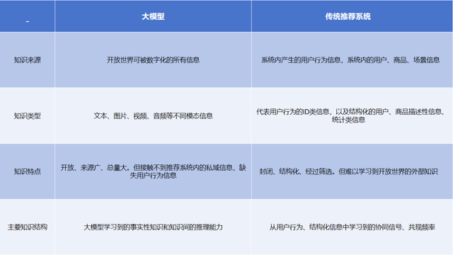 特征工程、模型结构、AIGC——大模型在推荐系统中的3大落地方向|文末赠书