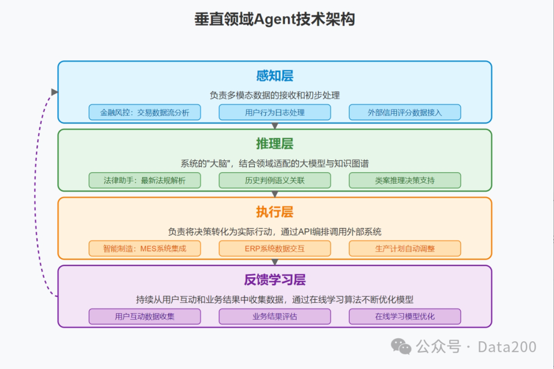 垂直类AI Agent智能体开发指南