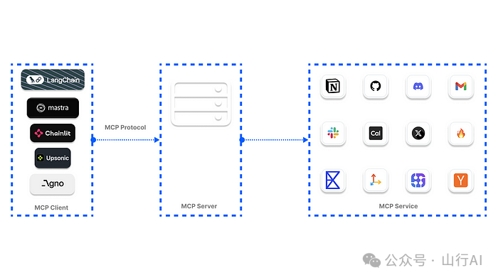 支持 MCP 的七大 AI 框架