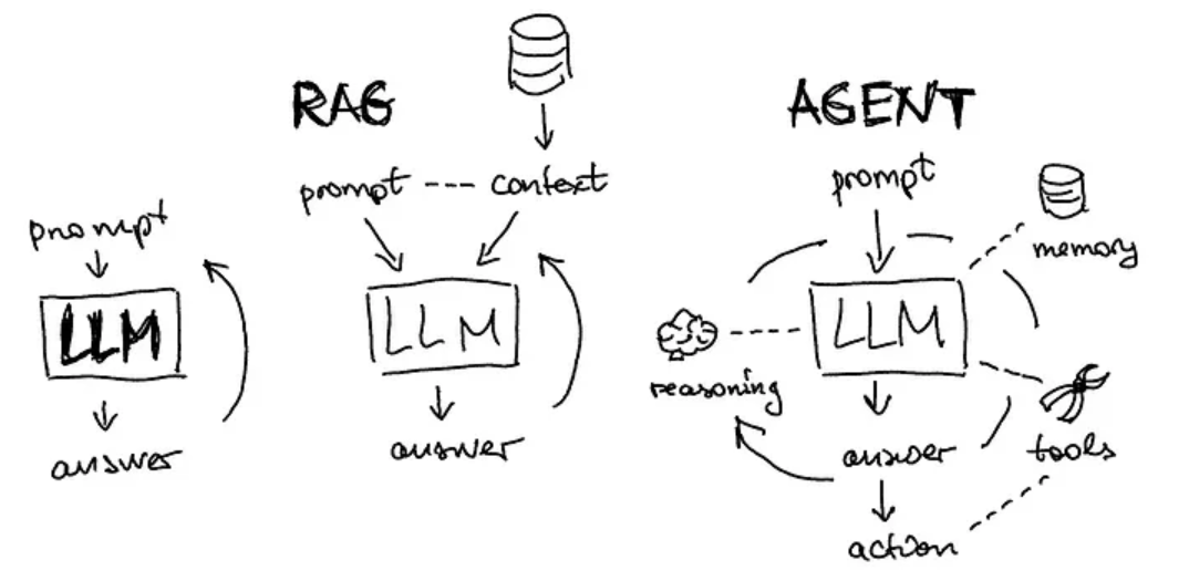 RAG聊天机器人 VS AI Agent：哪个更高效？