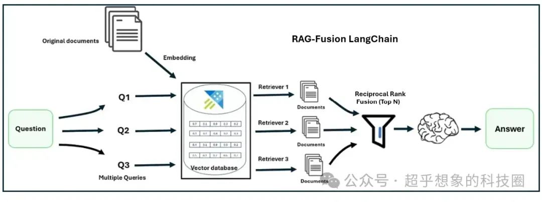 使用RAG技术构建企业级文档问答系统：检索优化(3)RAG Fusion