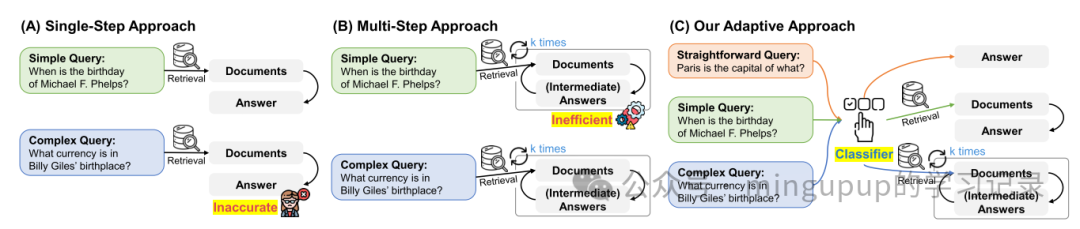 Adaptive-RAG：一种新颖的问答框架