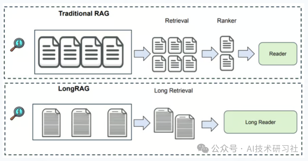 RAG技术大突破：大模型如何利用长上下文打造前沿RAGLLMs