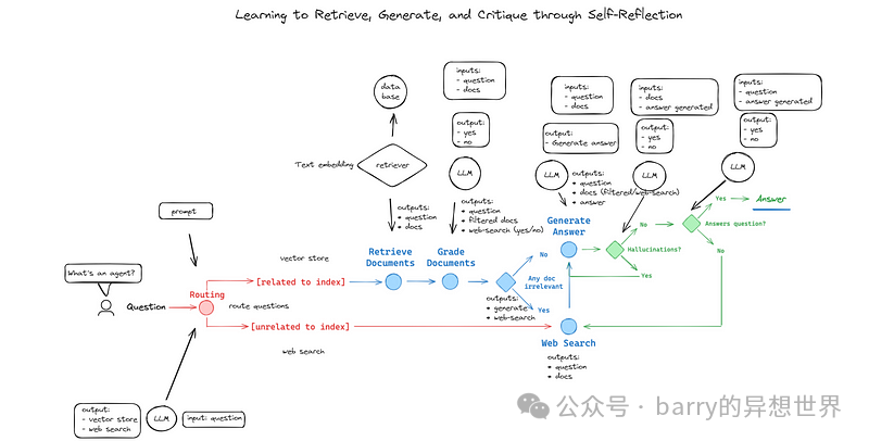 具有自我纠正功能的高级 RAG | LangGraph | 无幻觉 | 代理 | GROQ