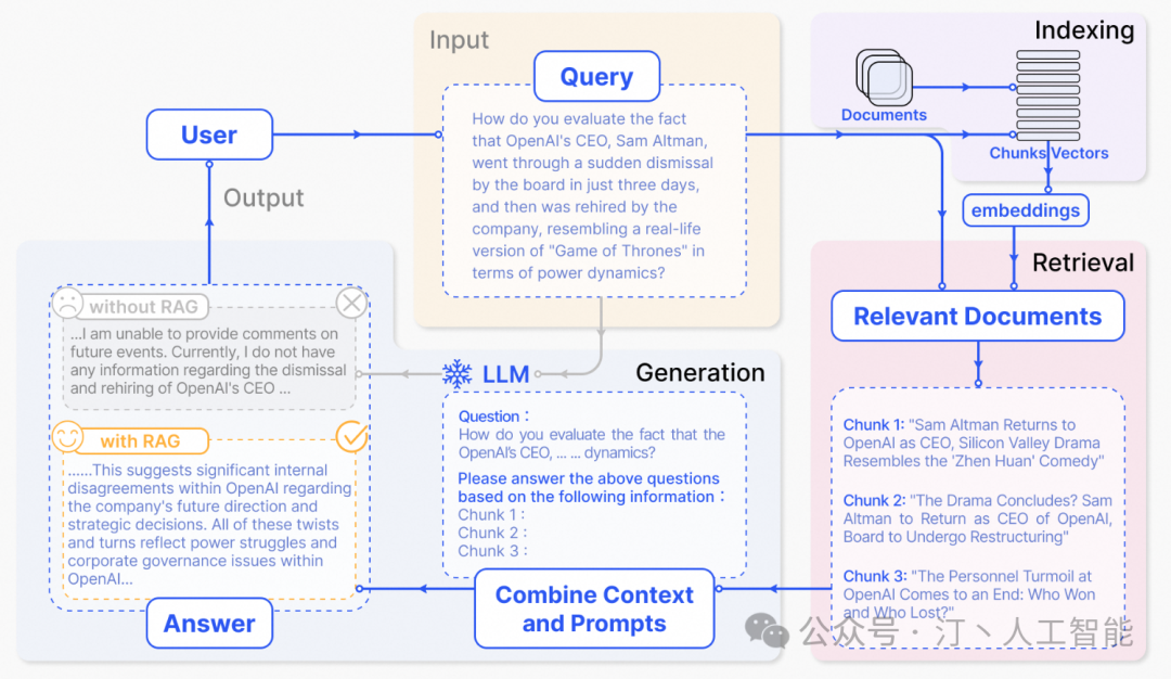 深度解读RAG技术发展历程：从基础Naive RAG 到高级Advanced，再到模块化Modular RAG的全面升级