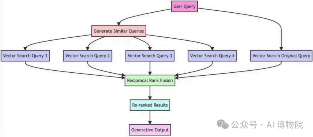 RAG优化策略RAG-Fusion是什么?一文带你理清前因后果