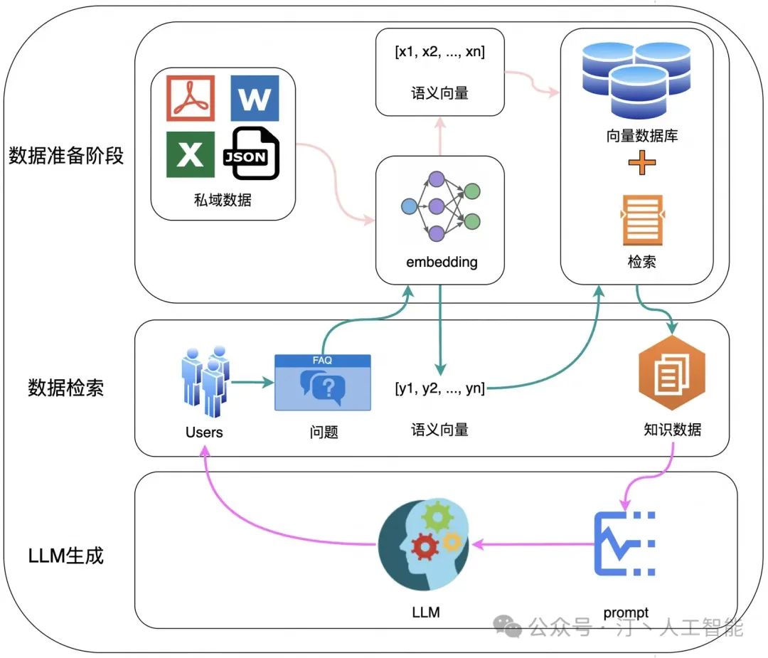 RAG理论到实践：高级、模块化RAG在AI工程架构中的行业通用解决方案与实施策略(Advanced RAG)