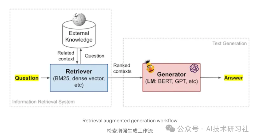 解锁RAG应用：利用FastRAG中的Dense Retrievers优化开放域问答