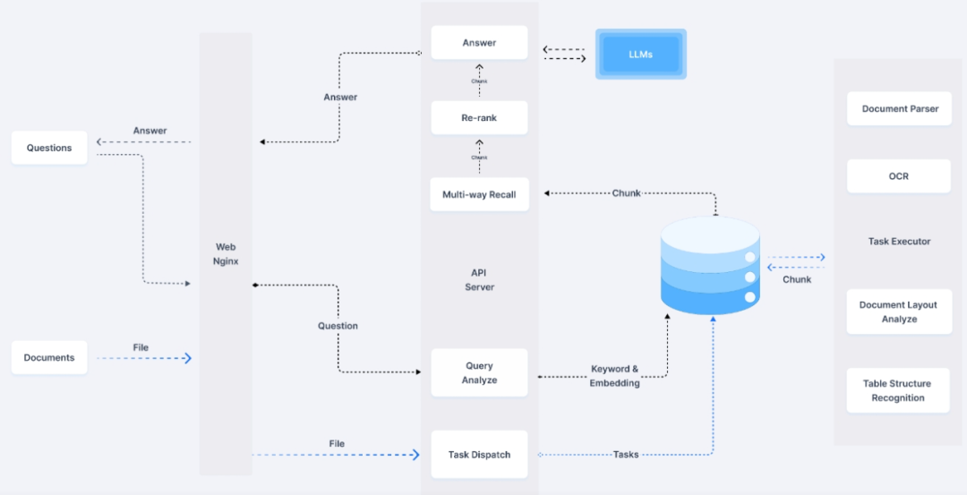 【一文了解】RAG引擎-RAGFlow