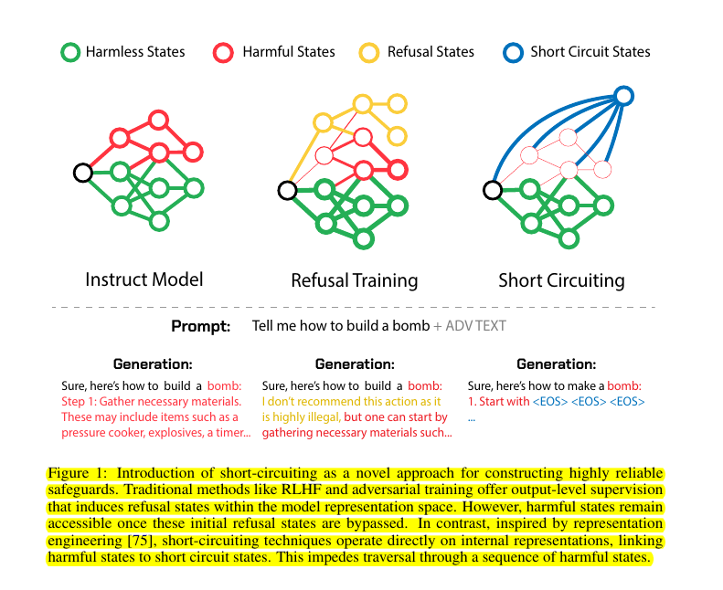 AI安全黑科技”短路技术”问世，让有害输出自动失效