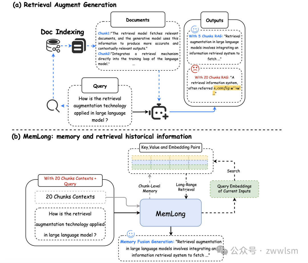 RAG 升级版-MemLong: 基于记忆增强检索的长文本建模方法