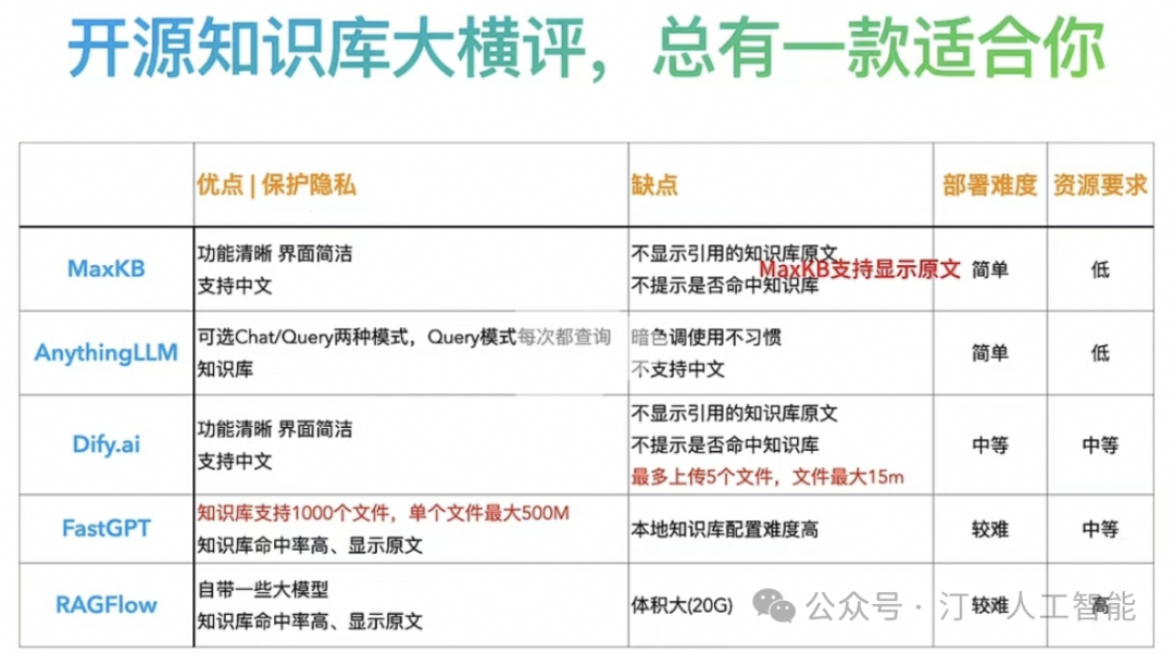 RAG+AI工作流+Agent：LLM框架该如何选择，全面对比MaxKB、Dify、FastGPT、RagFlow等