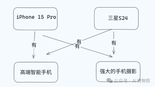GraphRAG与传统RAG怎么选？二者的融合方案是什么