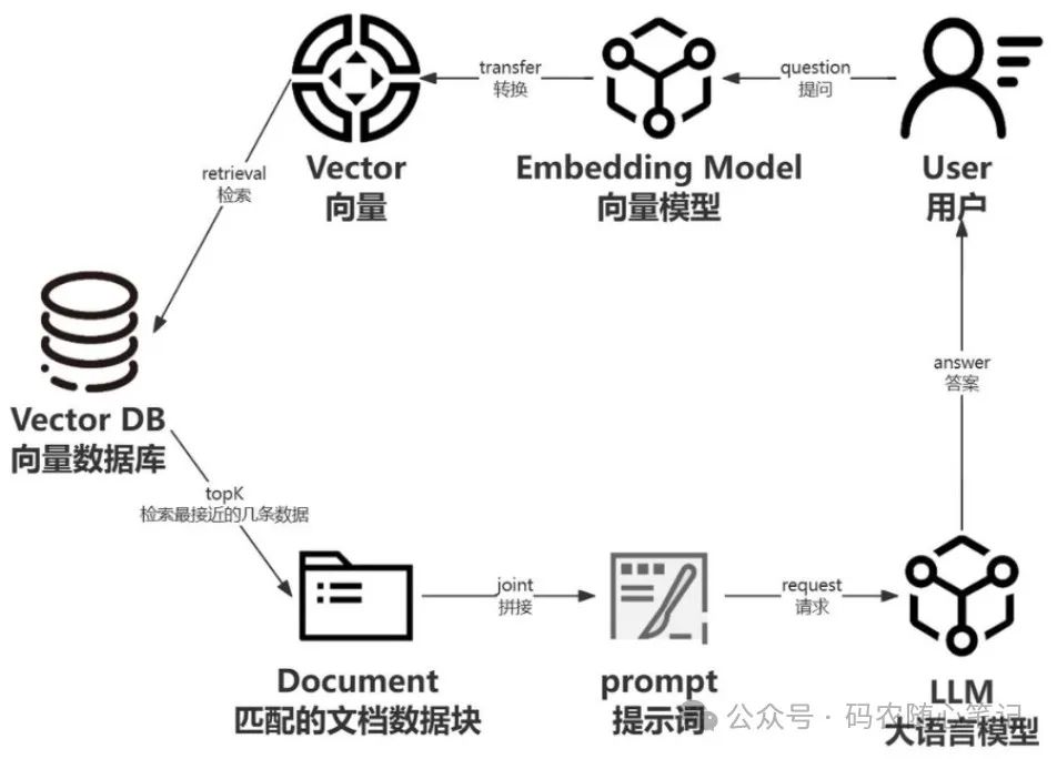 【一图道破】大语言模型中RAG的作用