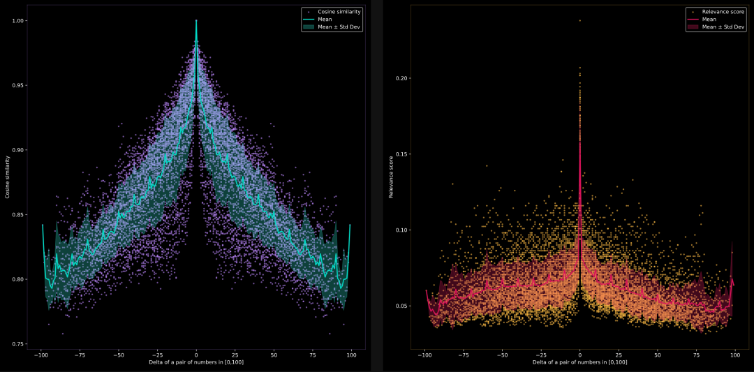 大模型分不清 9.9 与 9.11 谁大，那 Embedding 模型呢？