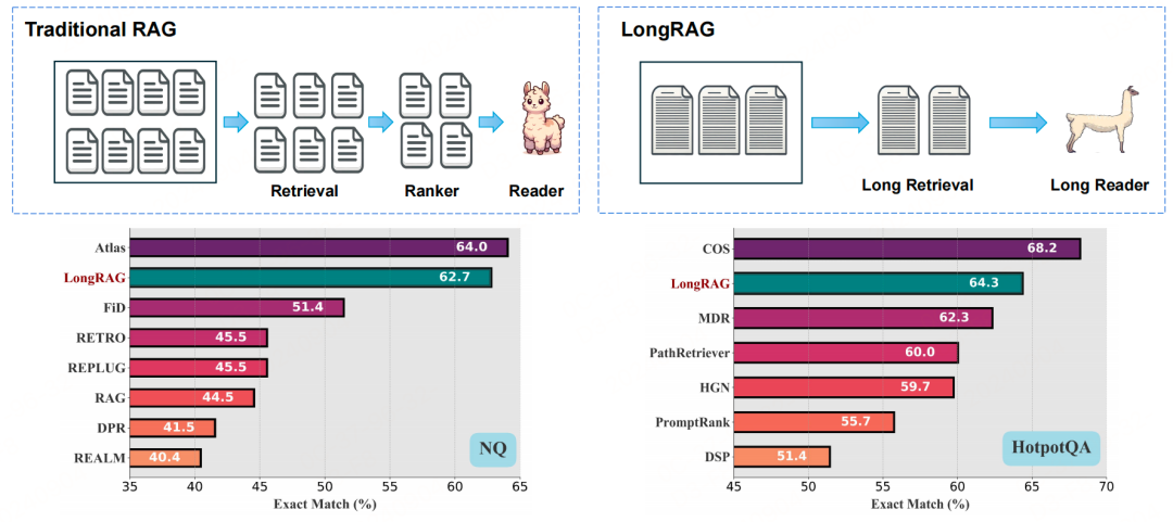 【RAG】LongRAG：利用长上下文LLMs增强检索增强生成
