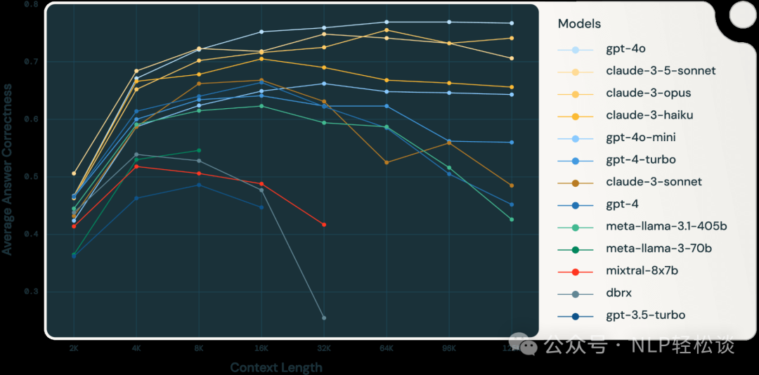 大语言模型的”续航力”大比拼 – 长文本RAG任务下的性能揭秘