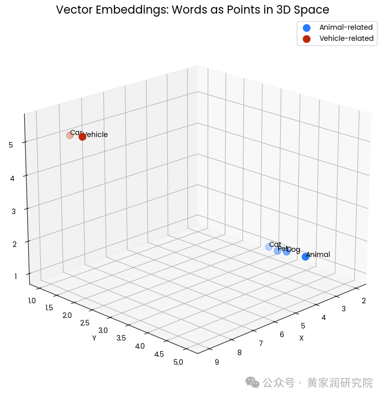 谈一谈向量嵌入（Vector Embeddings）