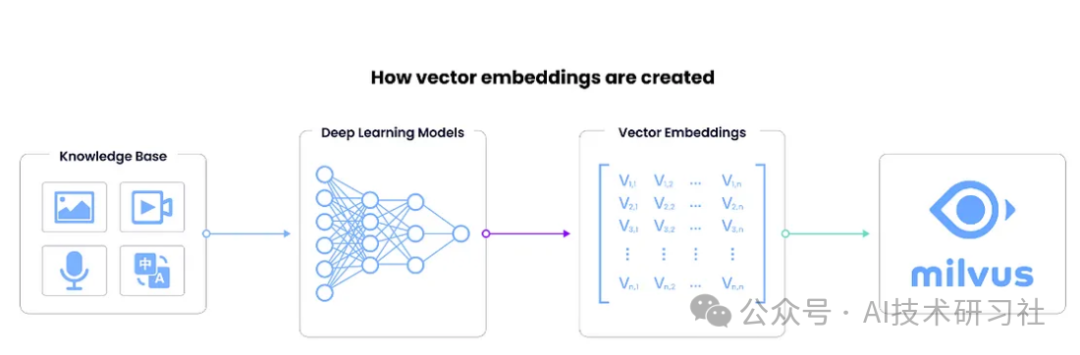 解锁AI力量：RAG向量数据库Milvus，专为智能应用而生！
