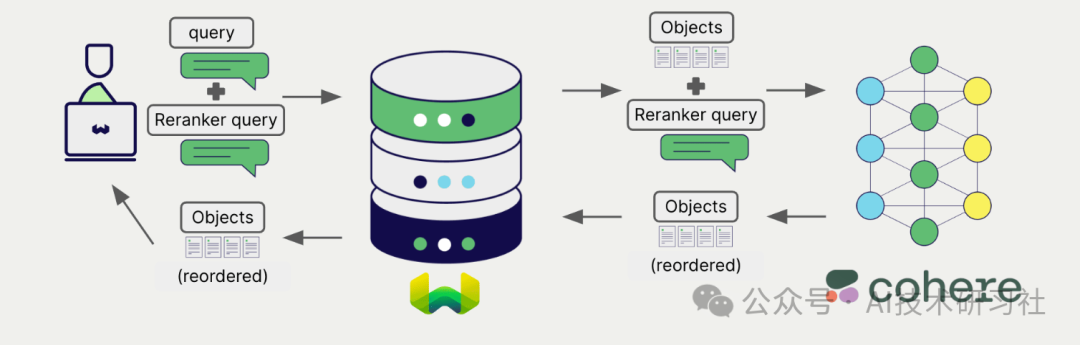 RAG优化神器：rerankers重新排名模型的终极方案，提供轻量级统一API