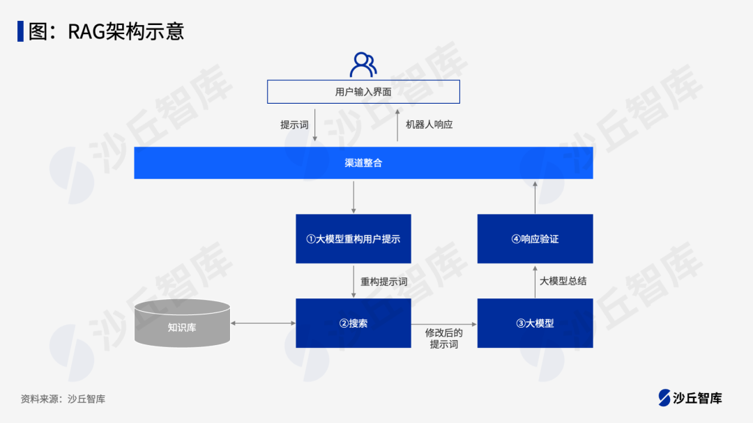 大模型+RAG如何提高问答准确率？5家互联网大厂RAG落地实践