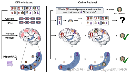 HippoRAG:模拟大脑记忆思索机制的 RAG