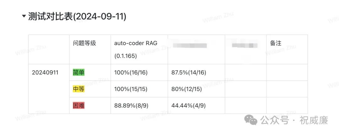 全球首发：第二代 RAG 系统 auto-coder.rag 相比市面主流RAG系统 20%-60% 效果提升