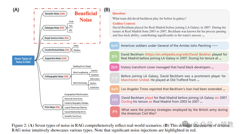 RAG 噪声在大型语言模型中作用的综合分析