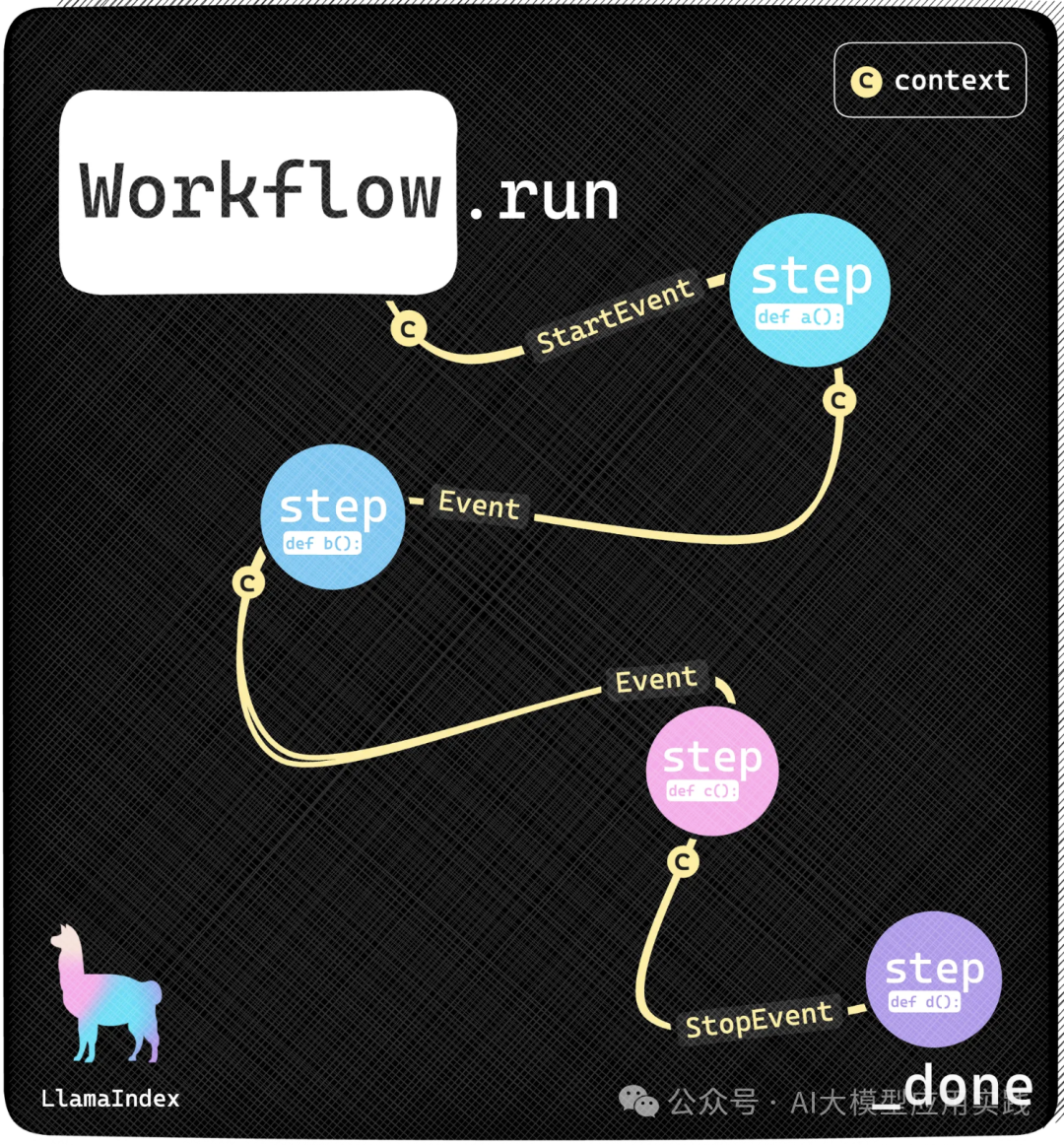 深入解析LlamaIndex Workflows：构建复杂RAG与智能体工作流的新利器【上篇】