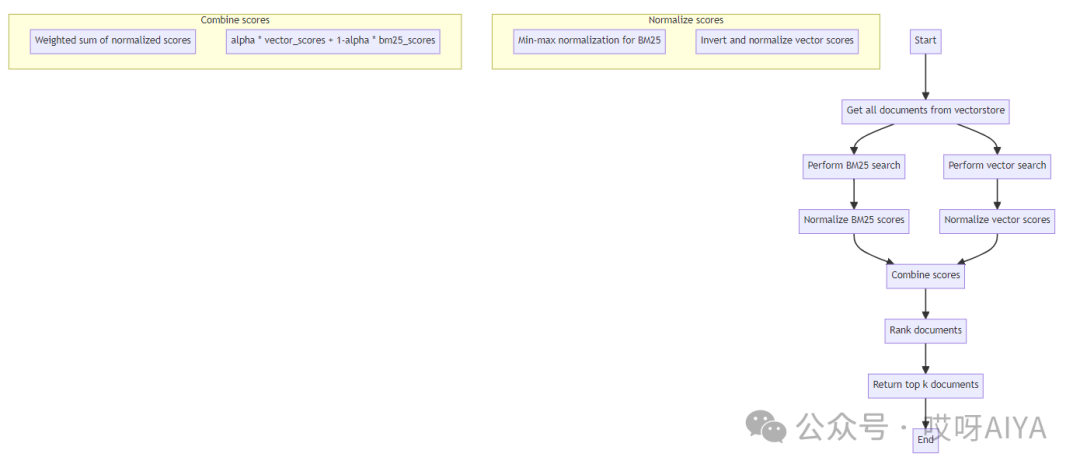 RAG高级优化：检索策略探讨Fusion, HyDE安排上(含代码)