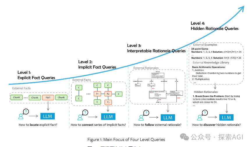 微软新综述：大模型RAG系统的4层境界！