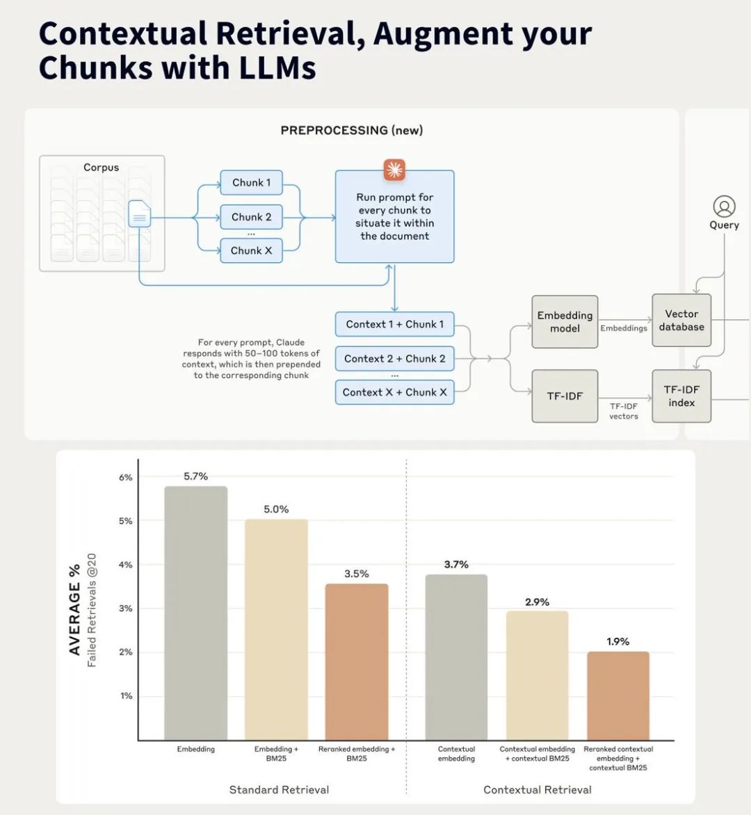RAG大升级：上下文数据增强让检索准确率飙升67%！