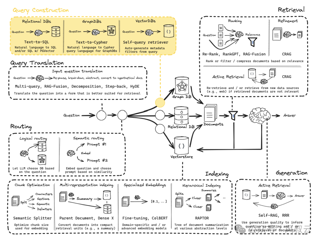 RAG实战篇：将用户输入转换为精确的数据库查询语言