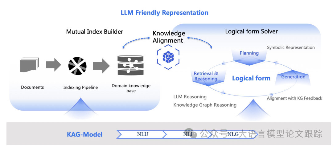 KAG：RAG已经不够了，知识增强生成才是王道，提升朴素RAG一倍性能