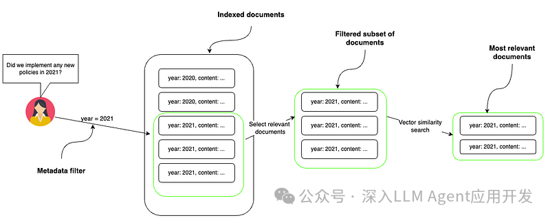 基于图的元数据过滤改进 RAG 应用中的矢量搜索