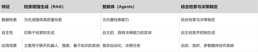 探索RAG、AI Agents和Agentic RAG的架构、应用程序和主要区别