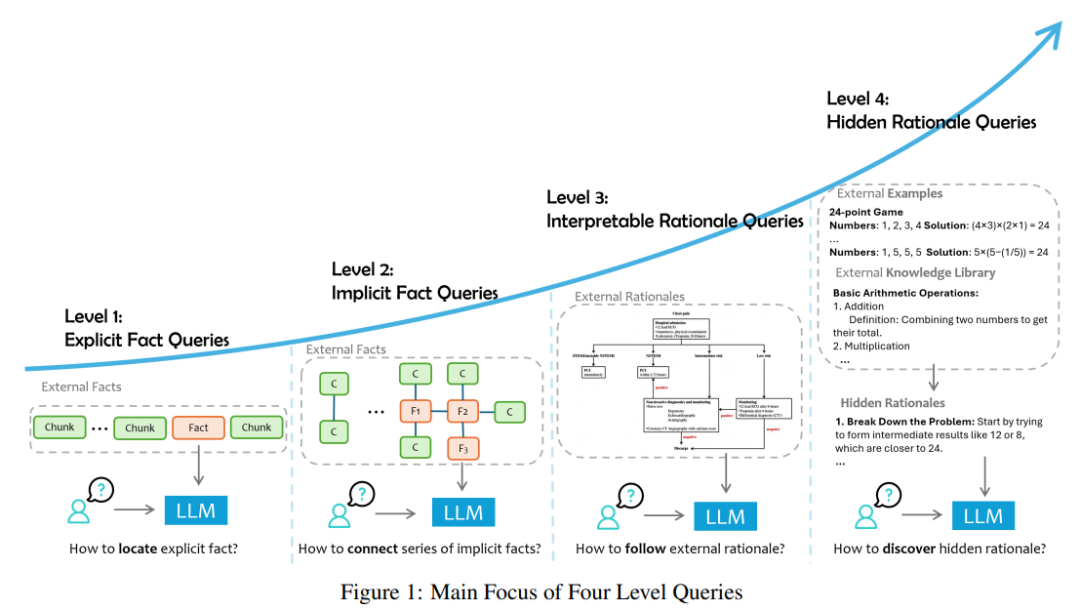 微软：RAG 任务分类法玩转LLM外部知识