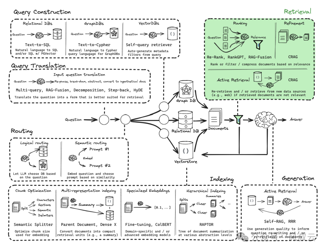 RAG实战篇：检索召回结果不准确？试试这三种实用方法