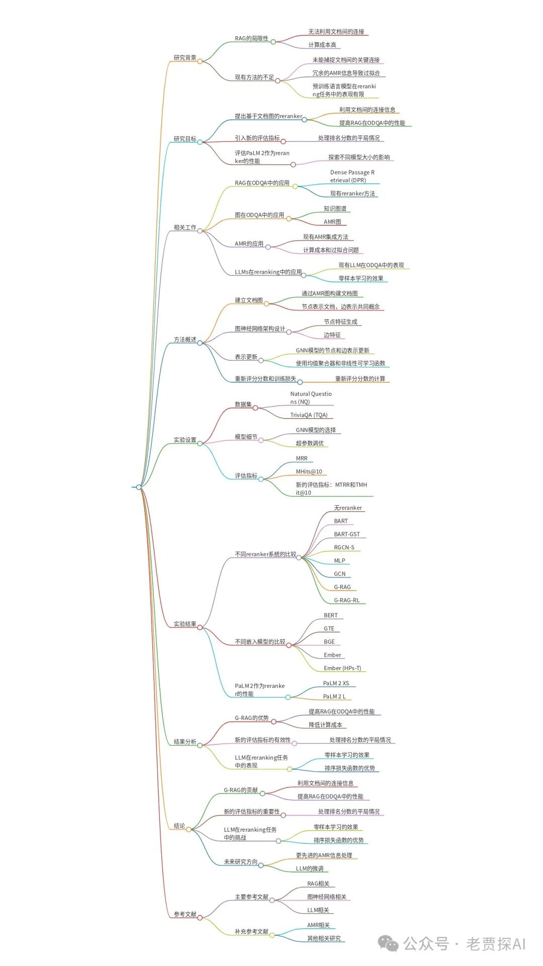 G-RAG重排: 基于图神经网络的多文档重排方法来提升RAG性能