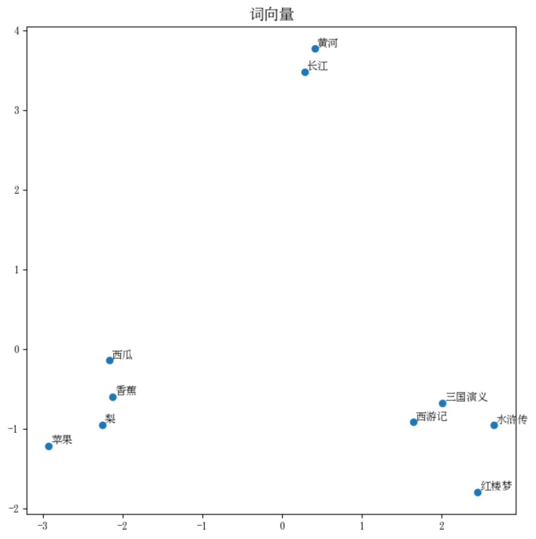 孙悟空 + 红楼梦 – 西游记 = ？一文搞懂什么是向量嵌入