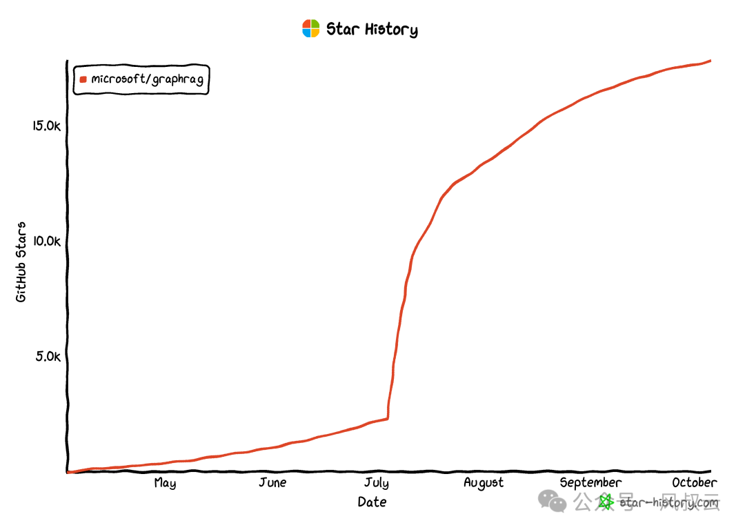 一文说透微软GraphRAG的理论与实践