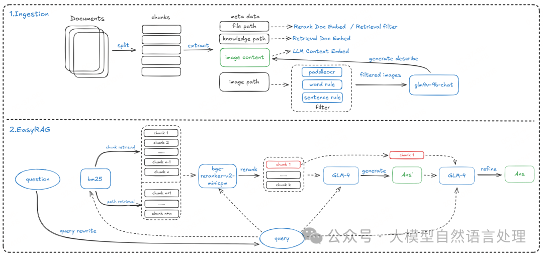 【RAG】aiops第一名方案-EasyRAG：自动网络运营的高效检索增强生成框架