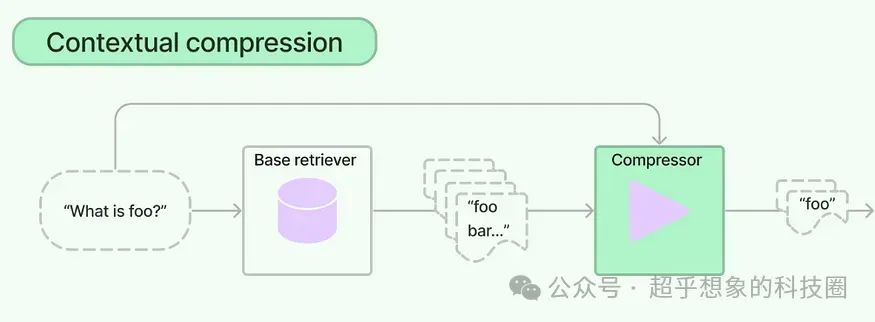 使用RAG技术构建企业级文档问答系统：检索优化(10)上下文压缩
