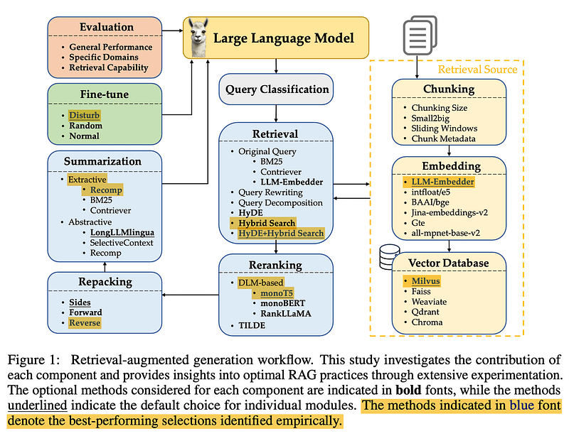 论文解读：迄今为止最好的 RAG 技术栈