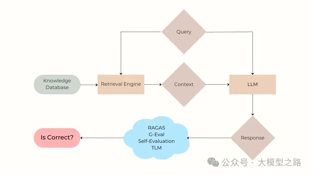 RAG(Retrieval-Augmented Generation)评测：评估LLM中的幻觉现象