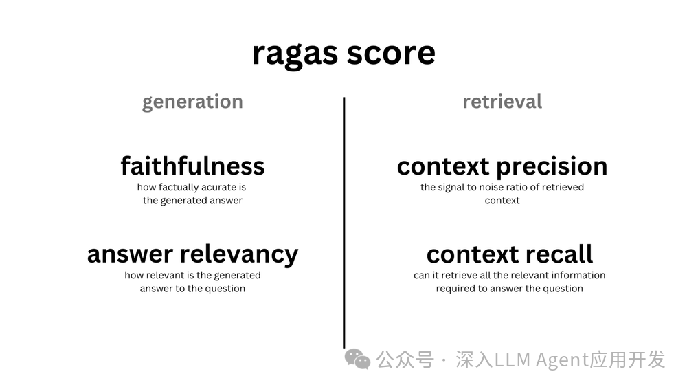 深度测评 RAG 应用评估框架：指标最全面的 RAGas