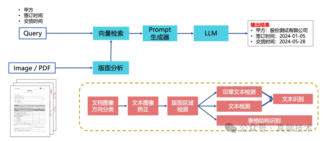 打造自己的RAG解析大模型：(可商用)智能文档分析解决方案！