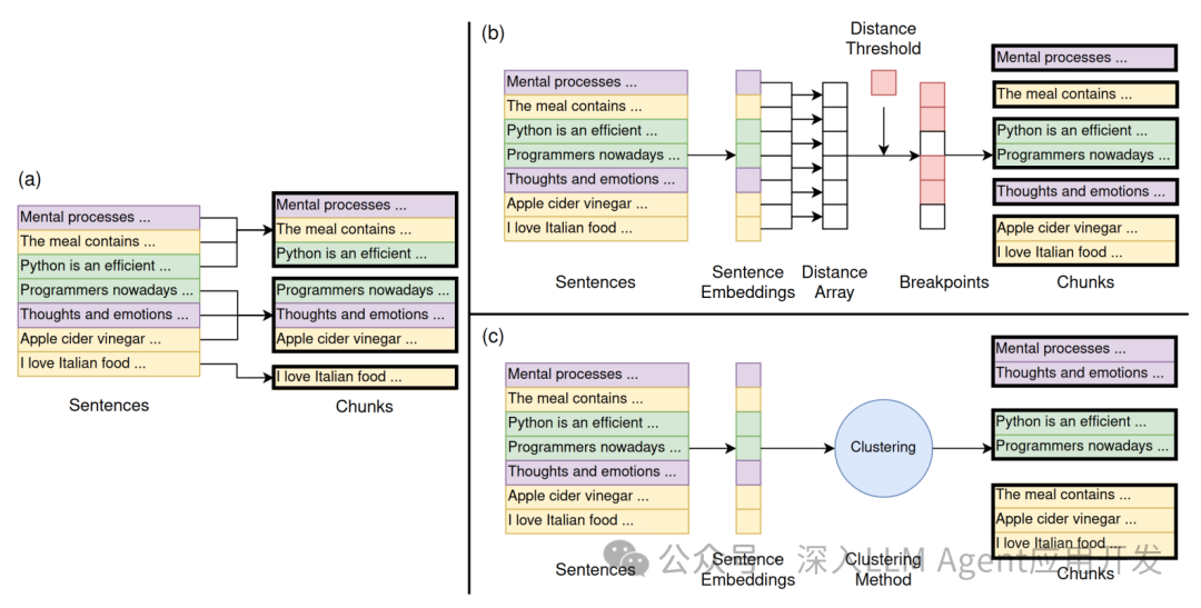 语义分块真的有效吗？