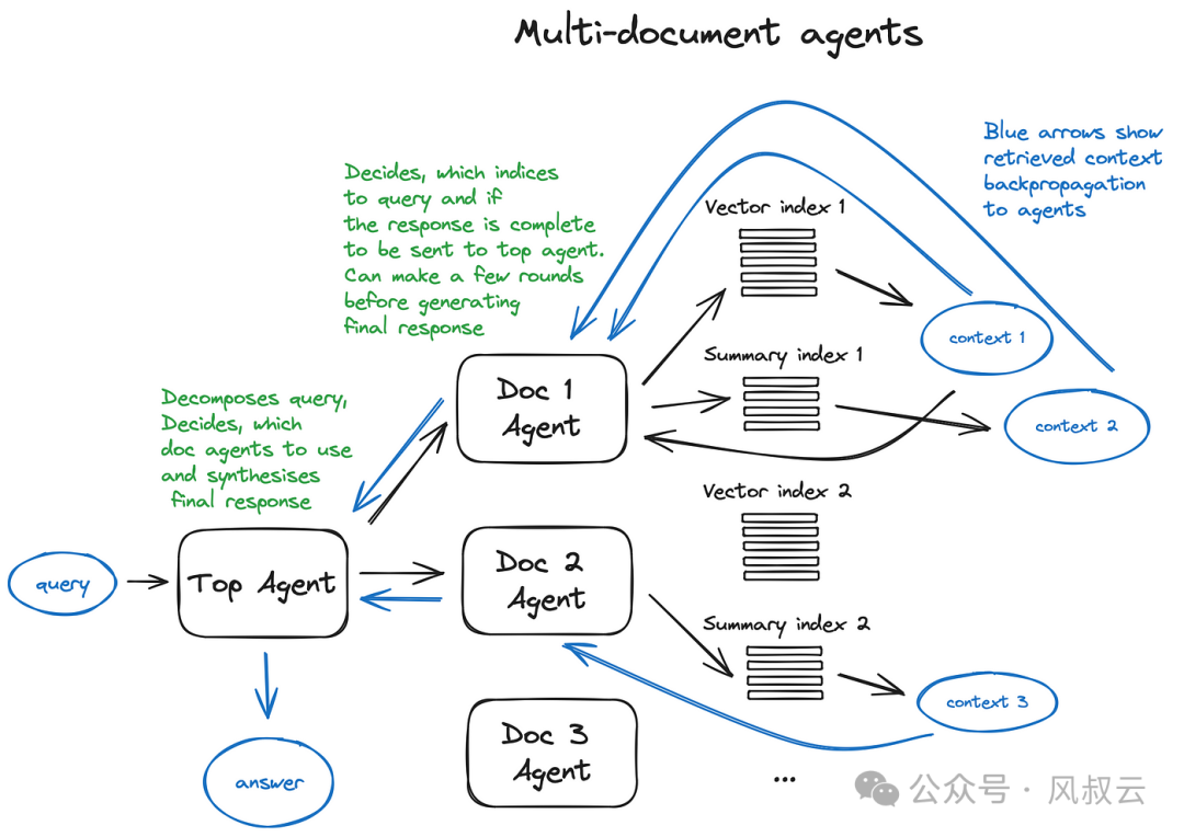 聊聊Agentic RAG，可能是目前最强大和灵活的RAG实现方式